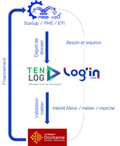 Process logistique Log'in et région Occitanie
